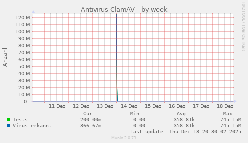 Antivirus ClamAV