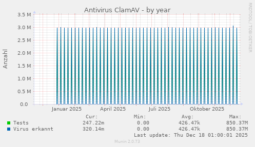 Antivirus ClamAV