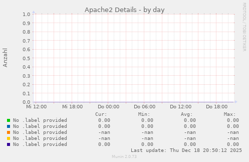 Apache2 Details