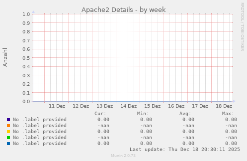 Apache2 Details