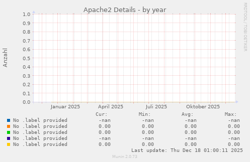 Apache2 Details