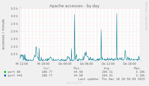 Apache accesses