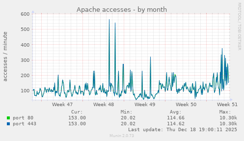 Apache accesses