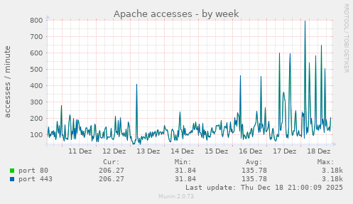 Apache accesses