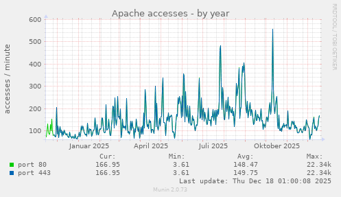 Apache accesses