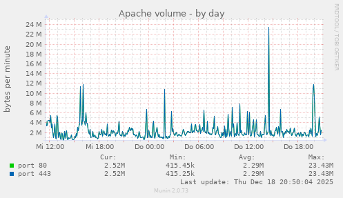 Apache volume