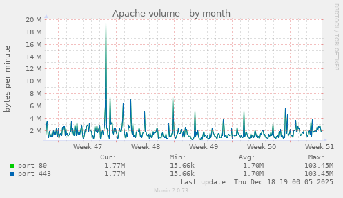 Apache volume
