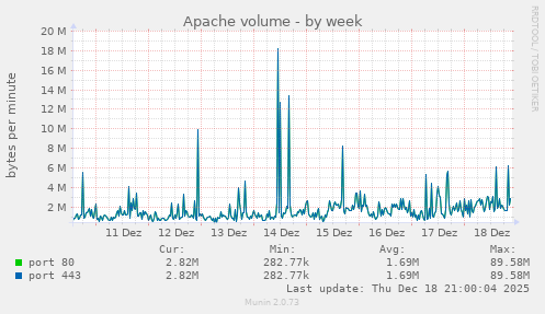 Apache volume