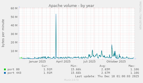 Apache volume