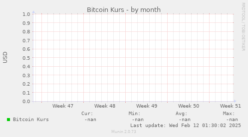 Bitcoin Kurs
