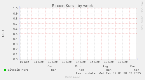 Bitcoin Kurs