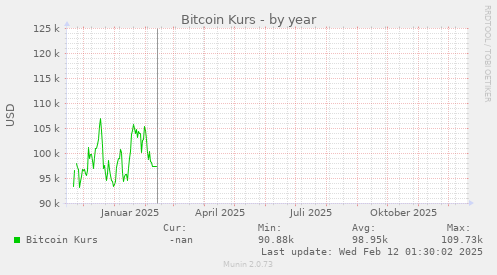 Bitcoin Kurs