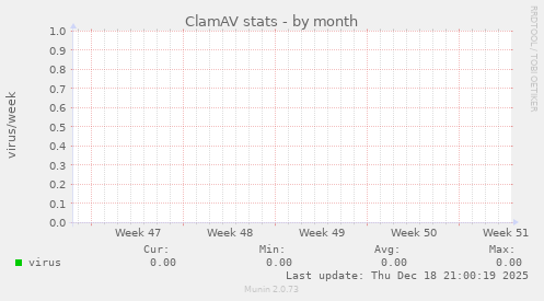 ClamAV stats