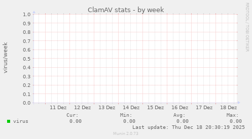 ClamAV stats