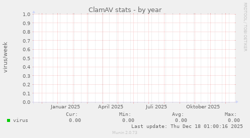 ClamAV stats