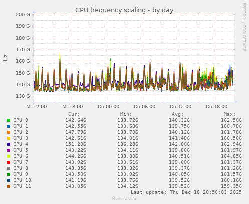 CPU frequency scaling