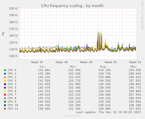 CPU frequency scaling