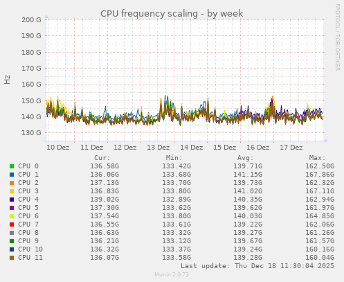 CPU frequency scaling