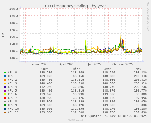 CPU frequency scaling