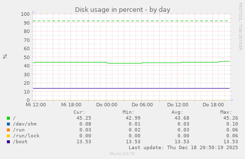 Disk usage in percent