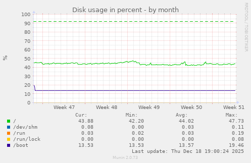 Disk usage in percent