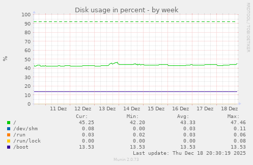Disk usage in percent