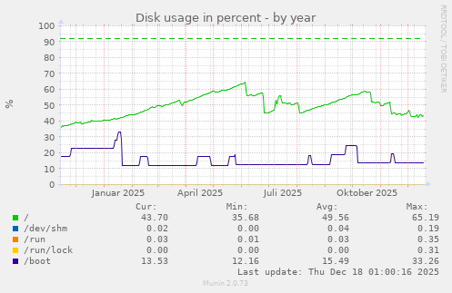 Disk usage in percent
