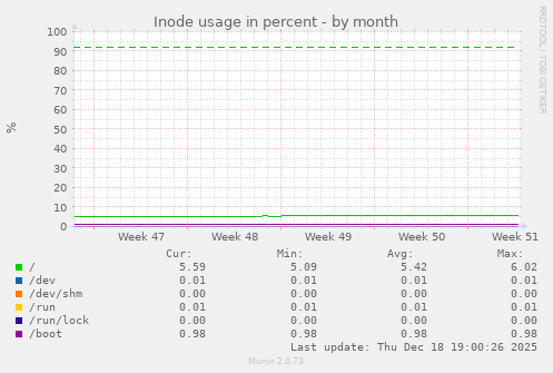 Inode usage in percent