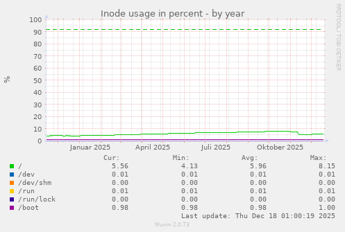 Inode usage in percent