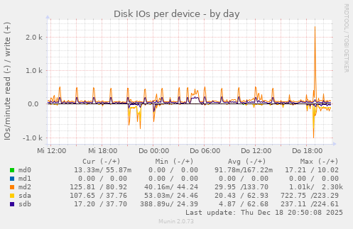 Disk IOs per device