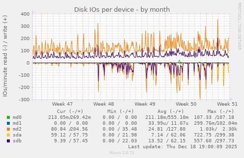 Disk IOs per device