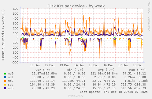 Disk IOs per device