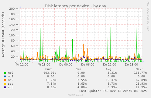Disk latency per device