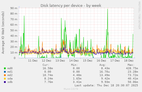 Disk latency per device