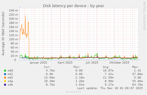 Disk latency per device