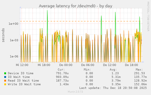 Average latency for /dev/md0