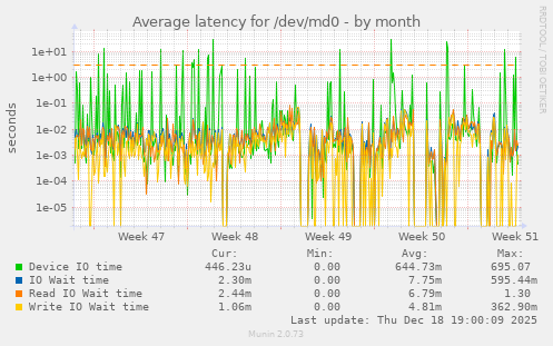 Average latency for /dev/md0