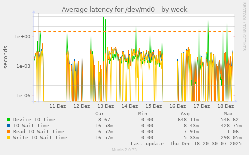 Average latency for /dev/md0
