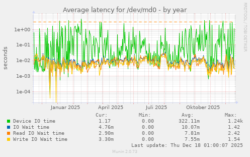 Average latency for /dev/md0
