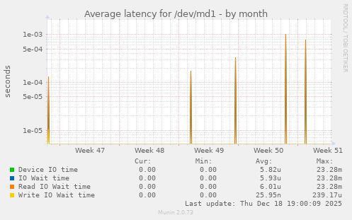 Average latency for /dev/md1