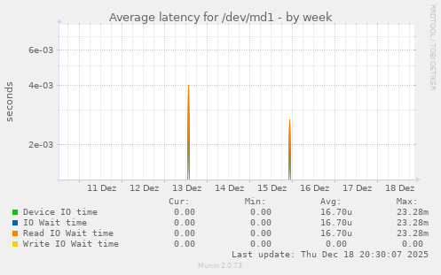 Average latency for /dev/md1