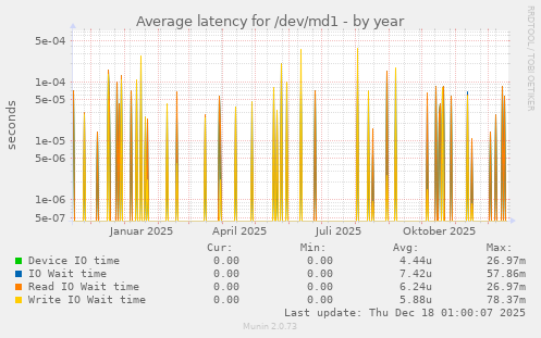 Average latency for /dev/md1