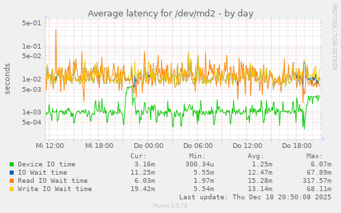 Average latency for /dev/md2