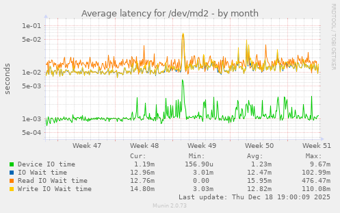 Average latency for /dev/md2