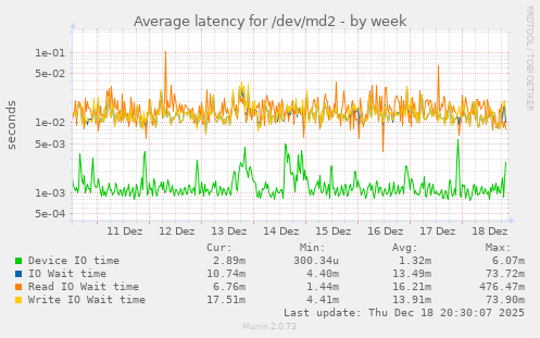 Average latency for /dev/md2
