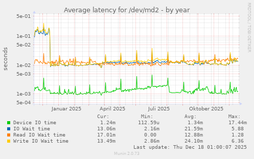 Average latency for /dev/md2