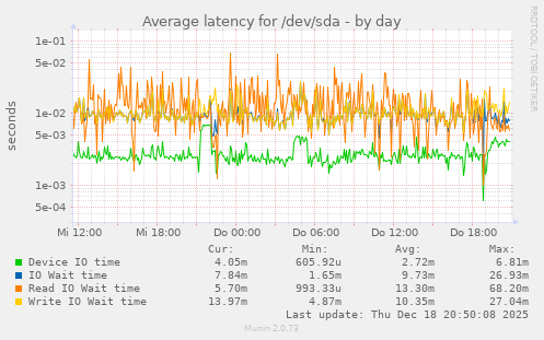 Average latency for /dev/sda