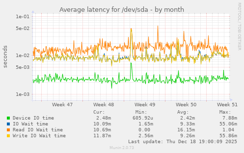 Average latency for /dev/sda