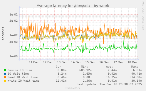 Average latency for /dev/sda