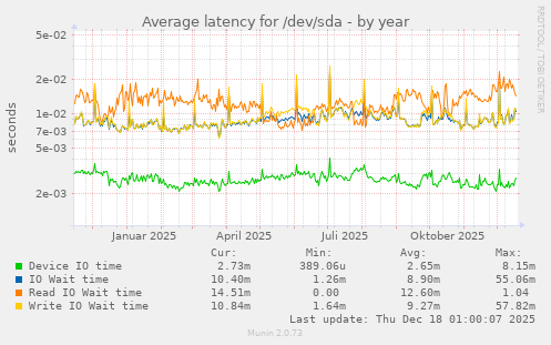 Average latency for /dev/sda